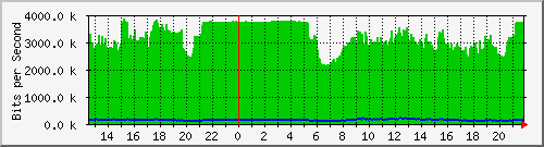 192.168.160.250_6 Traffic Graph