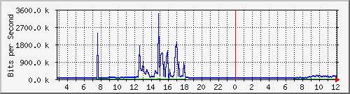 192.168.160.250_7 Traffic Graph