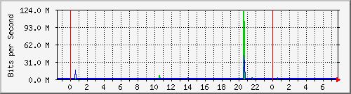 192.168.184.199_11 Traffic Graph