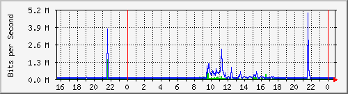 192.168.184.199_2 Traffic Graph
