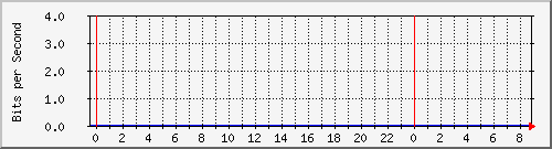 192.168.184.199_35 Traffic Graph