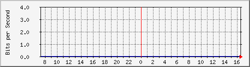192.168.184.199_40 Traffic Graph