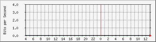 192.168.184.199_44 Traffic Graph