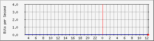 192.168.184.199_48 Traffic Graph