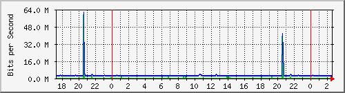 192.168.184.199_49 Traffic Graph