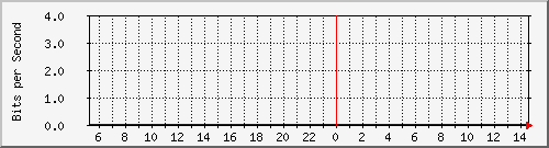 192.168.184.200_17 Traffic Graph
