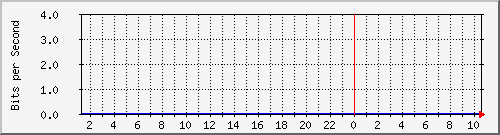 192.168.184.200_23 Traffic Graph