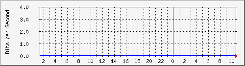 192.168.184.200_44 Traffic Graph