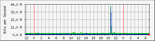 192.168.184.200_46 Traffic Graph