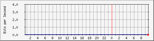 192.168.184.200_7 Traffic Graph