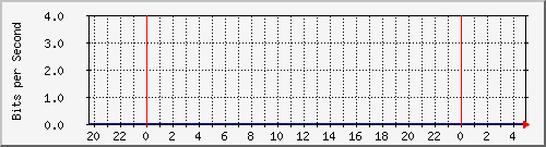 192.168.160.247_14 Traffic Graph