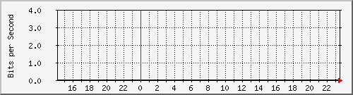 192.168.160.247_16 Traffic Graph